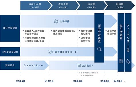 IPOスケジュール .